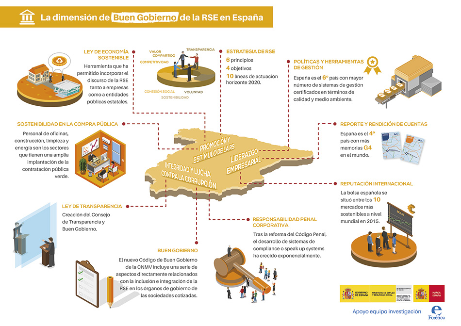 Proyecto de Branding, imagen corporativa, Forética, diseño infografía buen gobierno