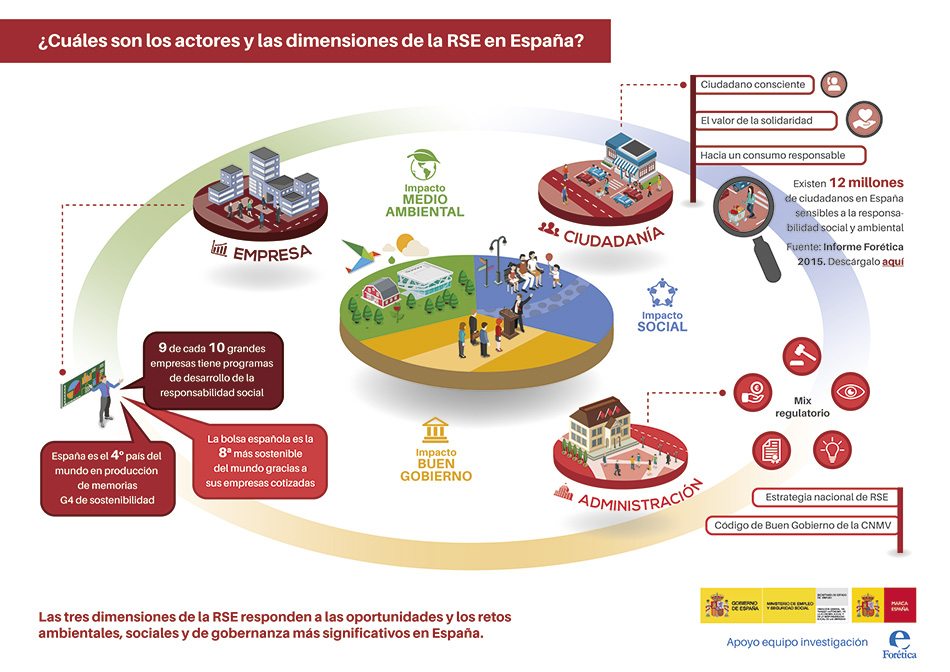 Proyecto de Branding, imagen corporativa, Forética, diseño infografía responsabilidad social empresarial