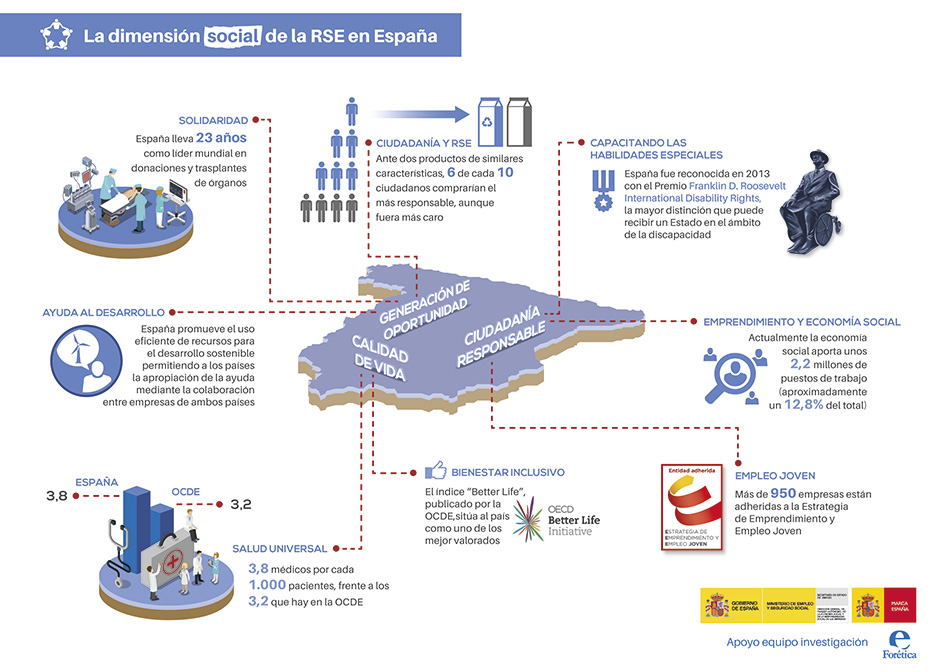 Proyecto de Branding, imagen corporativa, Forética, diseño infografía social