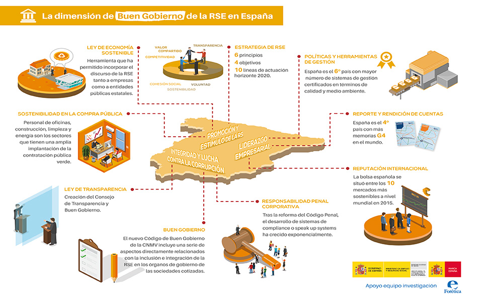 Diseño gráfico, infografía modelo español de RSE, buen gobierno. Diseño gráfico, infografía modelo español de RSE, buen gobierno.
