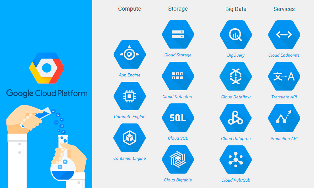 Google Cloud Platform, productos. Google Cloud Platform, productos.