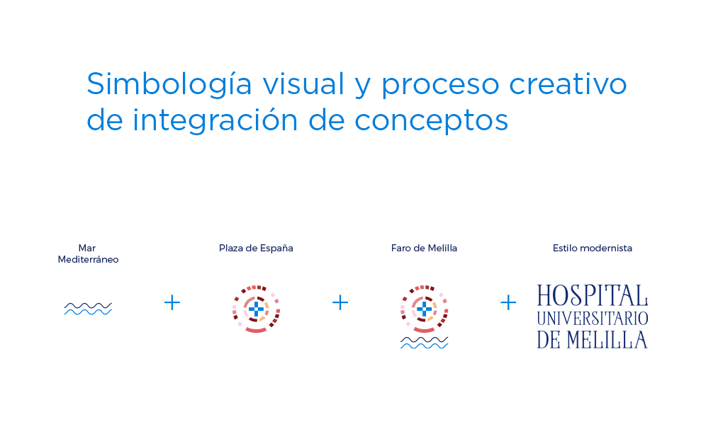 Simbología visual y proceso creativo Hospital Universitario de Melilla Simbología visual y proceso creativo Hospital Universitario de Melilla